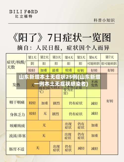 山东新增本土无症状25例(山东新增一例本土无症状感染者)-第3张图片