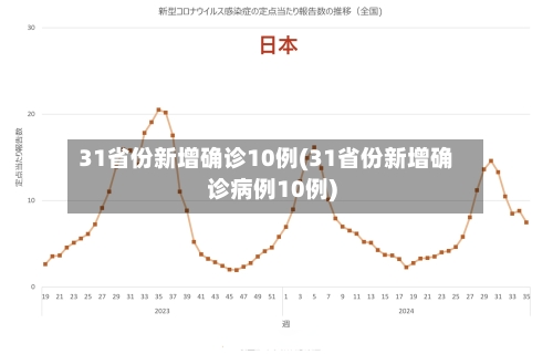 31省份新增确诊10例(31省份新增确诊病例10例)
