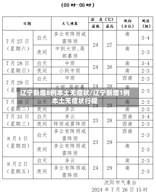辽宁新增8例本土无症状/辽宁新增1例本土无症状行程-第2张图片