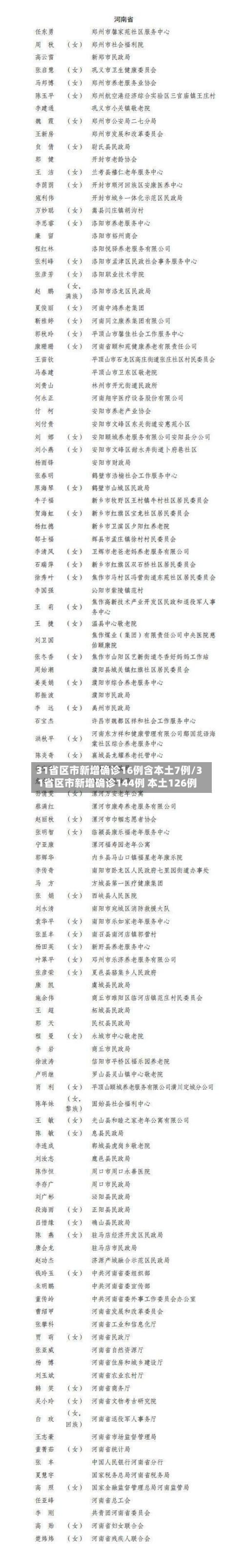 31省区市新增确诊16例含本土7例/31省区市新增确诊144例 本土126例