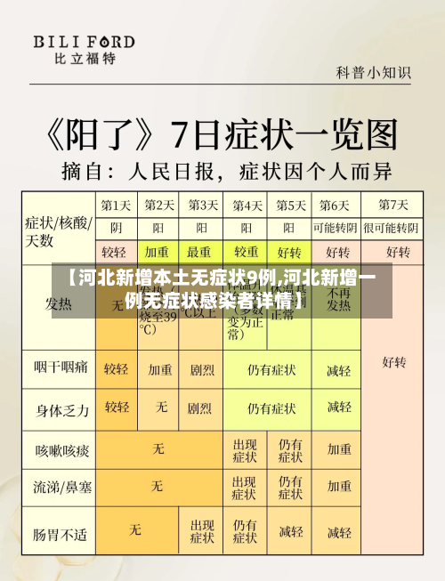 【河北新增本土无症状9例,河北新增一例无症状感染者详情】