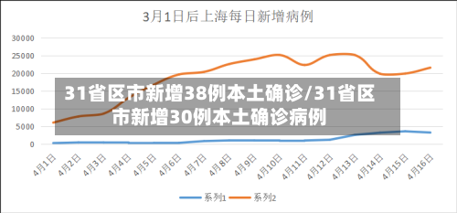 31省区市新增38例本土确诊/31省区市新增30例本土确诊病例-第2张图片
