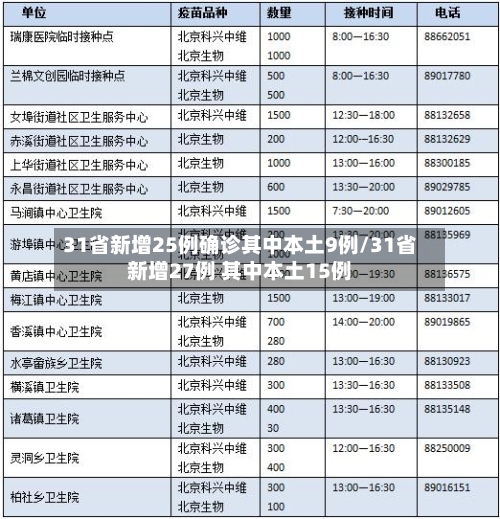 31省新增25例确诊其中本土9例/31省新增27例 其中本土15例