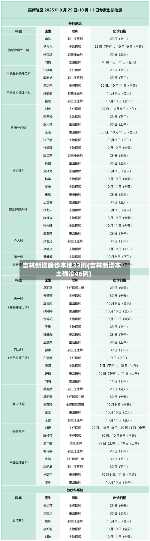 吉林新增确诊本地33例(吉林新增本土确诊46例)-第2张图片
