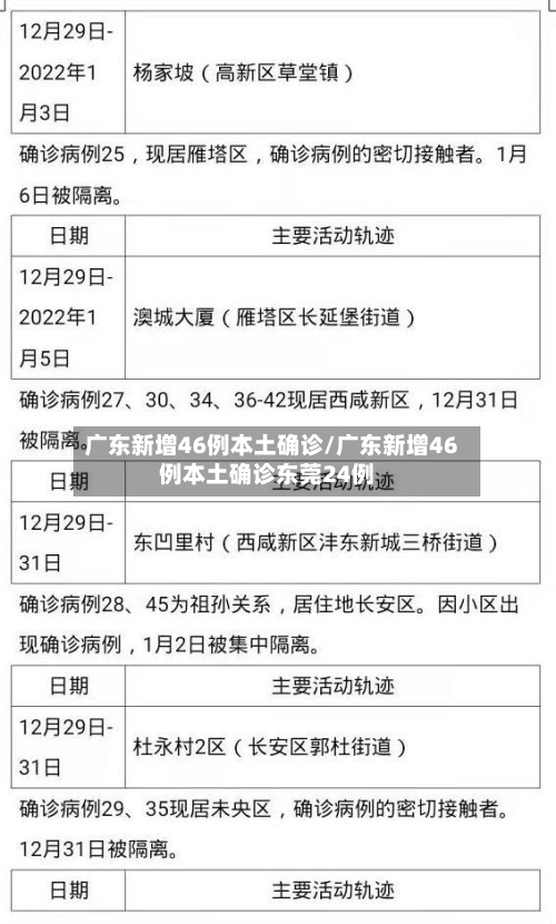 广东新增46例本土确诊/广东新增46例本土确诊东莞24例-第3张图片
