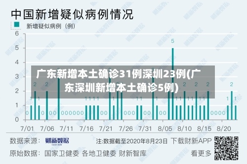 广东新增本土确诊31例深圳23例(广东深圳新增本土确诊5例)