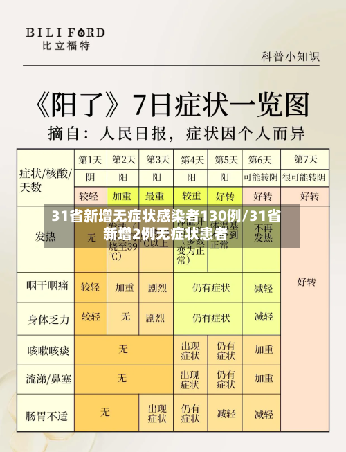 31省新增无症状感染者130例/31省新增2例无症状患者
