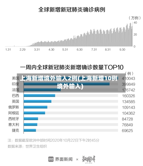 上海新增境外输入2例(上海新增10例境外输入)-第2张图片