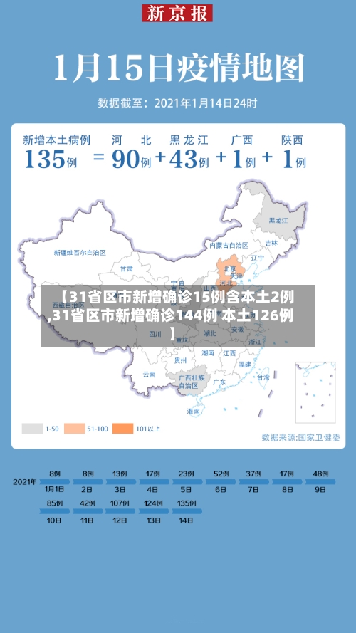 【31省区市新增确诊15例含本土2例,31省区市新增确诊144例 本土126例】-第2张图片