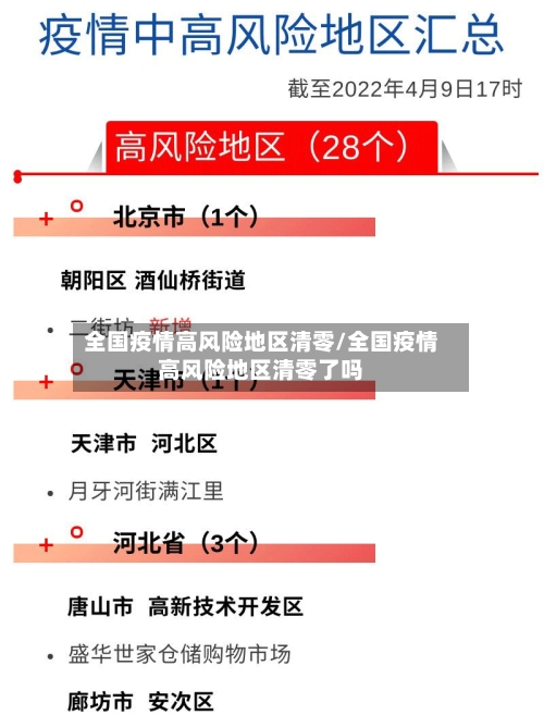 全国疫情高风险地区清零/全国疫情高风险地区清零了吗