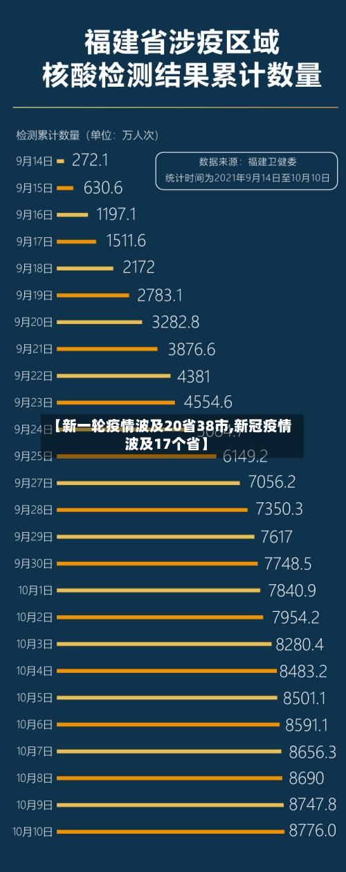【新一轮疫情波及20省38市,新冠疫情波及17个省】