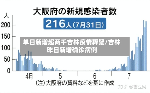 单日新增超两千吉林疫情释疑/吉林昨日新增确诊病例-第3张图片