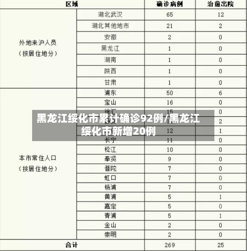 黑龙江绥化市累计确诊92例/黑龙江绥化市新增20例