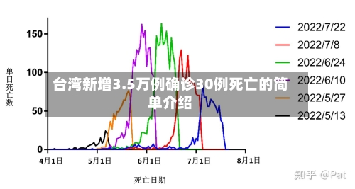 台湾新增3.5万例确诊30例死亡的简单介绍