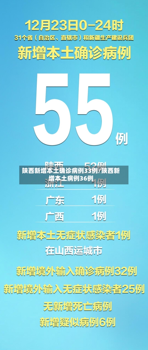 陕西新增本土确诊病例33例/陕西新增本土病例36例