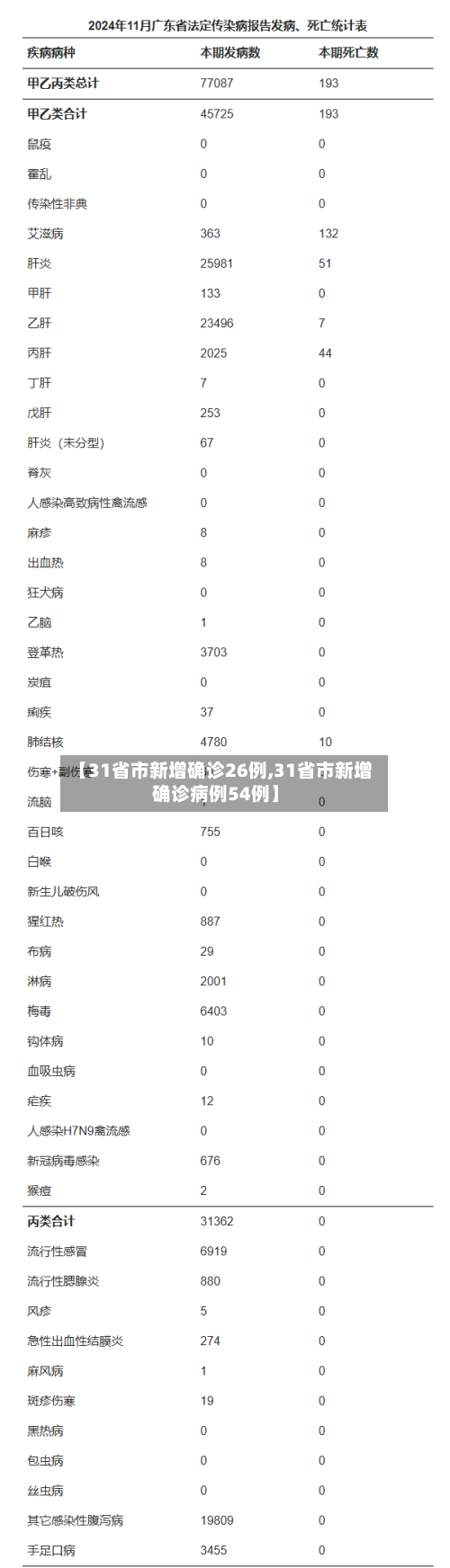 【31省市新增确诊26例,31省市新增确诊病例54例】