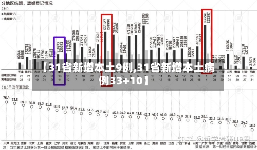 【31省新增本土9例,31省新增本土病例33+10】