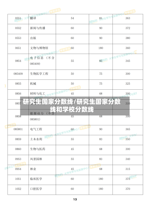 研究生国家分数线/研究生国家分数线和学校分数线