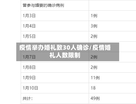 疫情举办婚礼致30人确诊/疫情婚礼人数限制-第2张图片