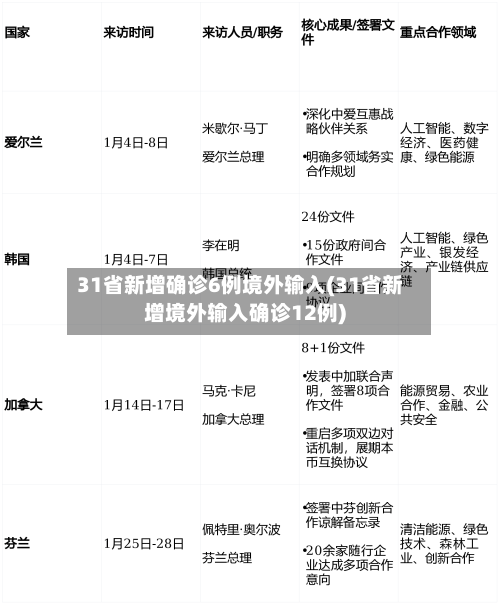 31省新增确诊6例境外输入(31省新增境外输入确诊12例)