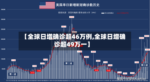 【全球日增确诊超46万例,全球日增确诊超49万一】-第2张图片