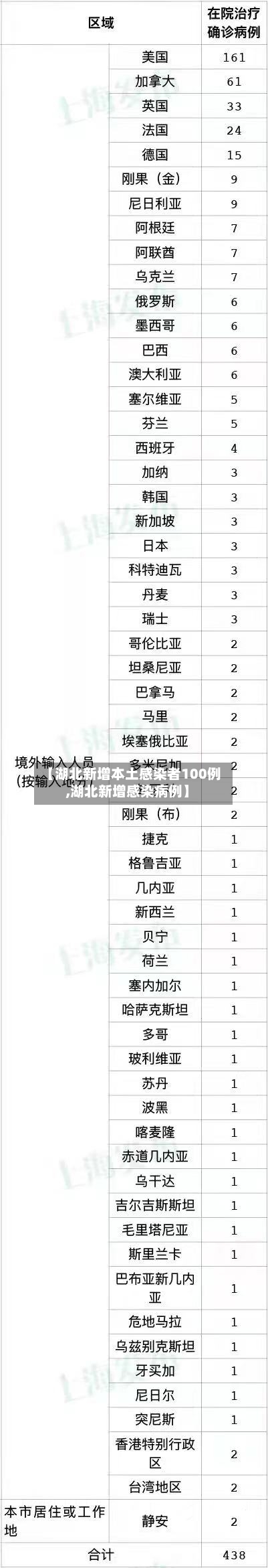【湖北新增本土感染者100例,湖北新增感染病例】-第3张图片