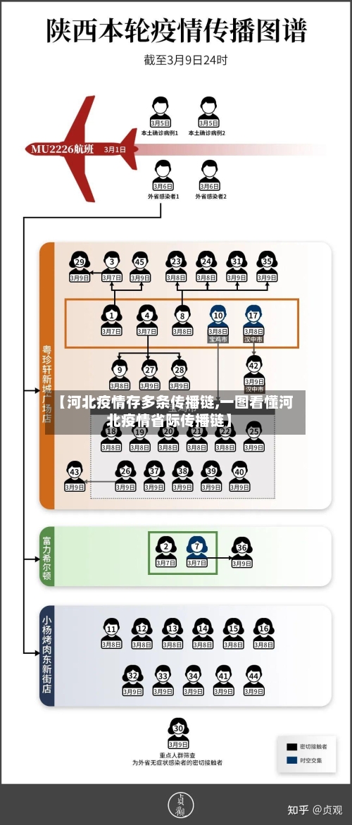 【河北疫情存多条传播链,一图看懂河北疫情省际传播链】
