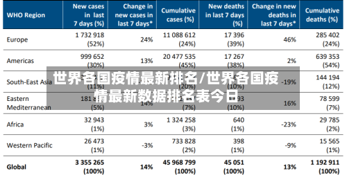 世界各国疫情最新排名/世界各国疫情最新数据排名表今日-第2张图片
