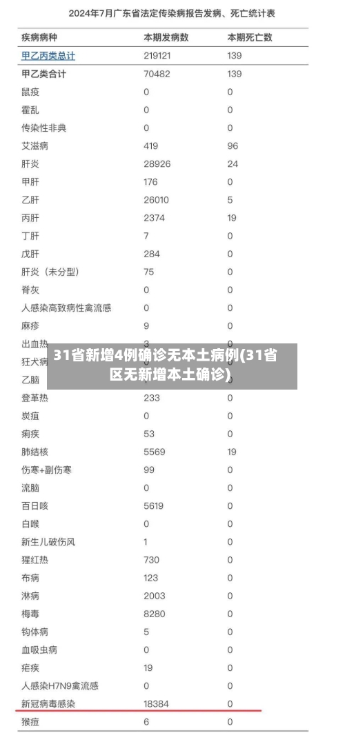 31省新增4例确诊无本土病例(31省区无新增本土确诊)