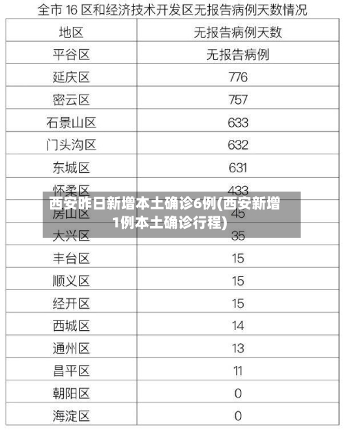 西安昨日新增本土确诊6例(西安新增1例本土确诊行程)