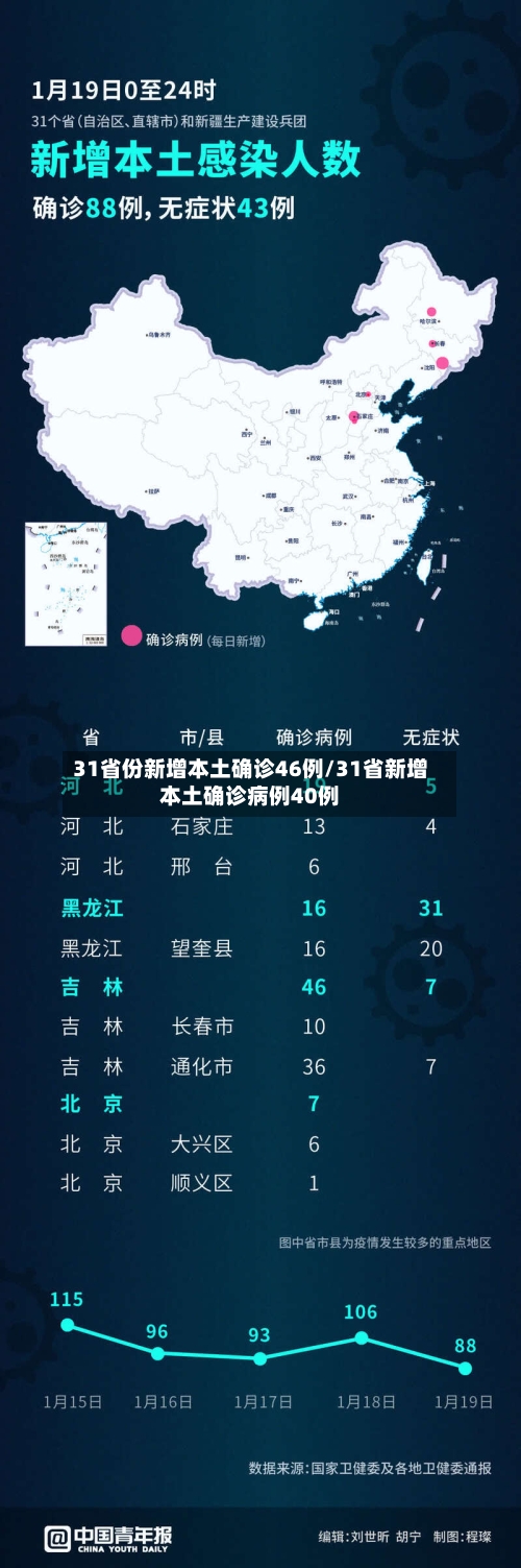 31省份新增本土确诊46例/31省新增本土确诊病例40例-第2张图片