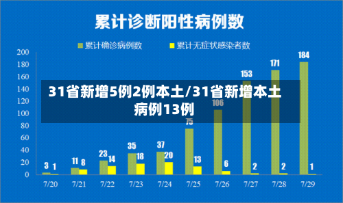 31省新增5例2例本土/31省新增本土病例13例