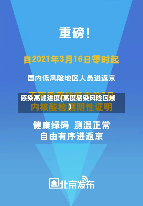 感染高峰进度(高度感染风险区域)-第3张图片