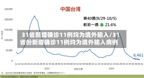 31省新增确诊11例均为境外输入/31省份新增确诊11例均为境外输入病例-第2张图片