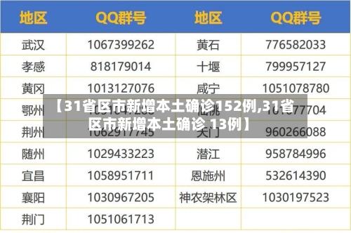 【31省区市新增本土确诊152例,31省区市新增本土确诊 13例】