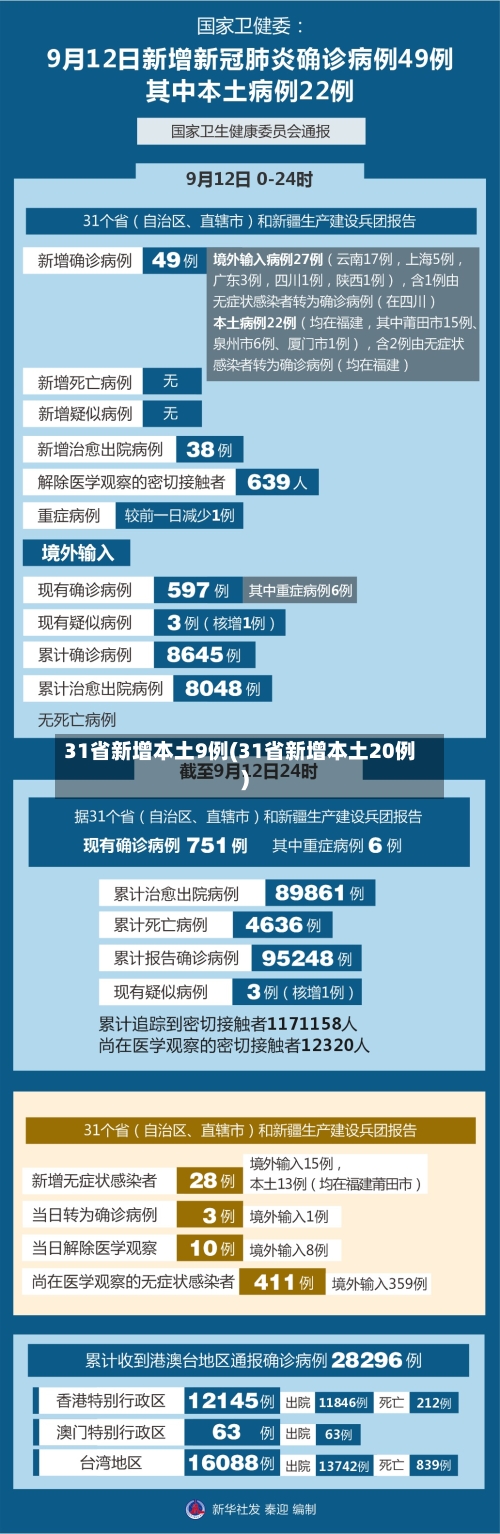 31省新增本土9例(31省新增本土20例)