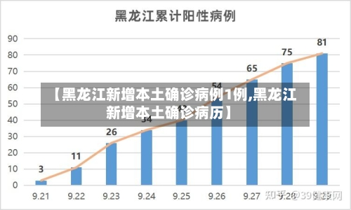 【黑龙江新增本土确诊病例1例,黑龙江新增本土确诊病历】