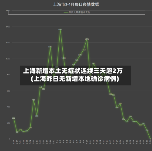 上海新增本土无症状连续三天超2万(上海昨日无新增本地确诊病例)-第2张图片