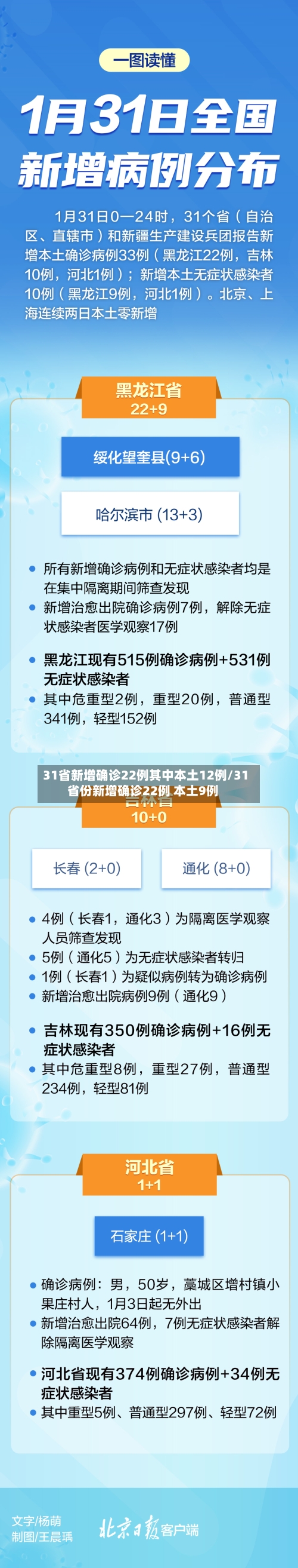 31省新增确诊22例其中本土12例/31省份新增确诊22例 本土9例