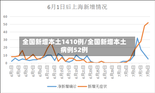 全国新增本土1410例/全国新增本土病例52例