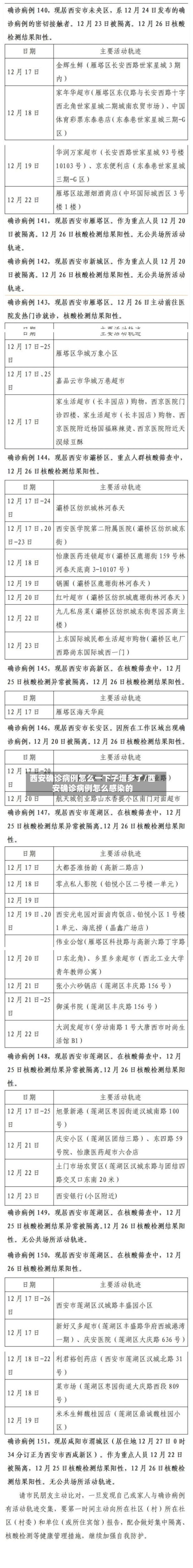 西安确诊病例怎么一下子增多了/西安确诊病例怎么感染的