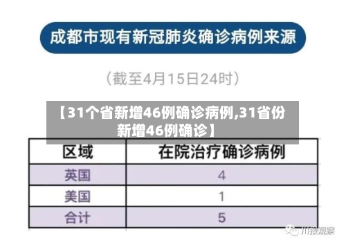 【31个省新增46例确诊病例,31省份新增46例确诊】