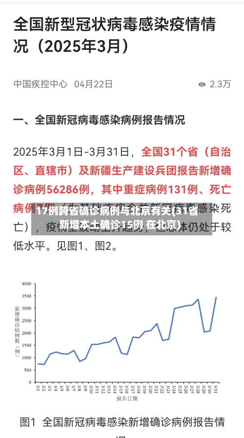 17例跨省确诊病例与北京有关(31省新增本土确诊15例 在北京)