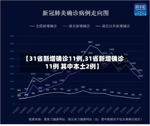 【31省新增确诊11例,31省新增确诊11例 其中本土2例】