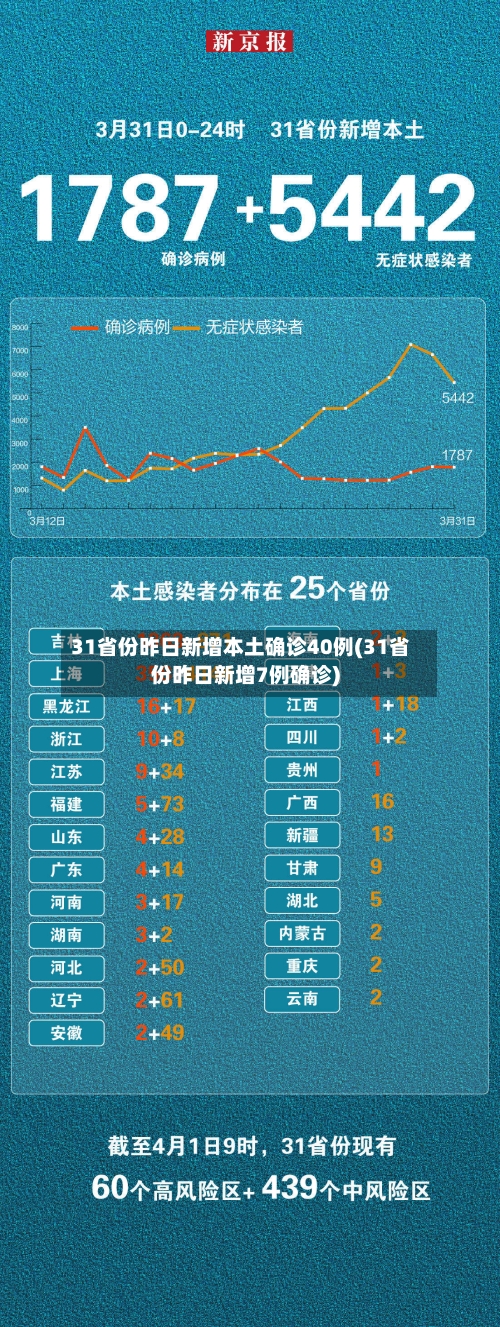 31省份昨日新增本土确诊40例(31省份昨日新增7例确诊)-第2张图片