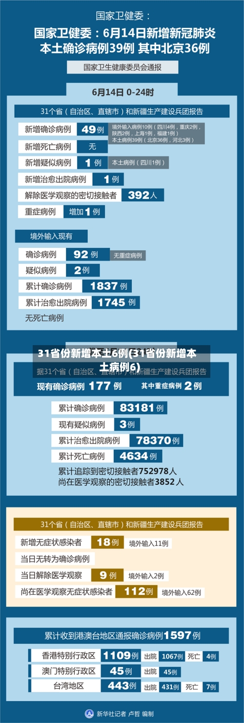 31省份新增本土6例(31省份新增本土病例6)-第2张图片