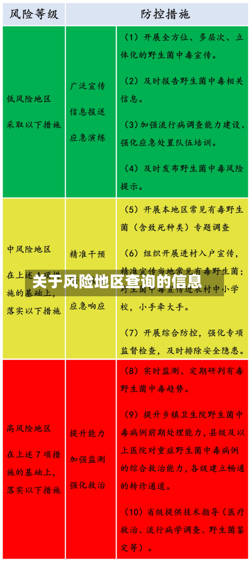 关于风险地区查询的信息-第3张图片