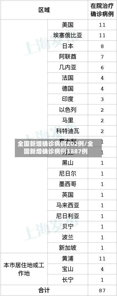 全国新增确诊病例202例/全国新增确诊病例3887例-第2张图片