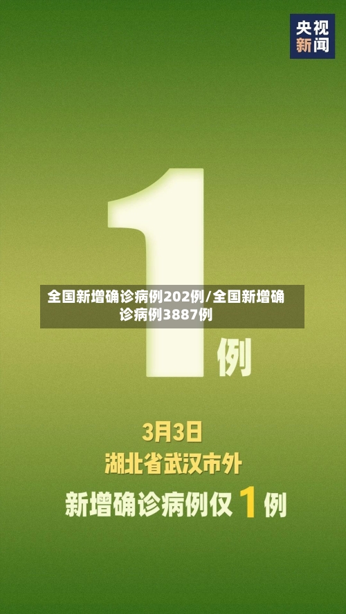 全国新增确诊病例202例/全国新增确诊病例3887例-第3张图片