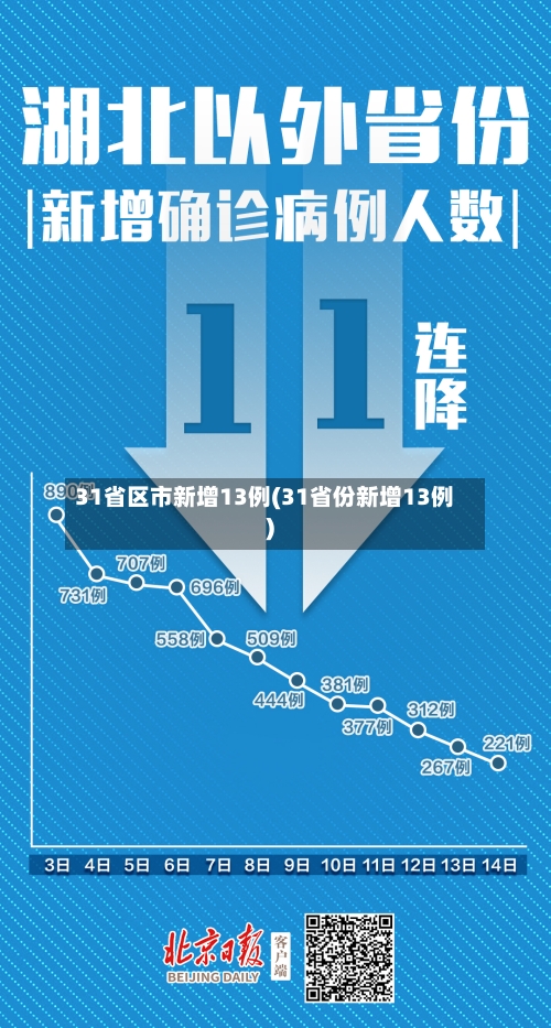 31省区市新增13例(31省份新增13例)
